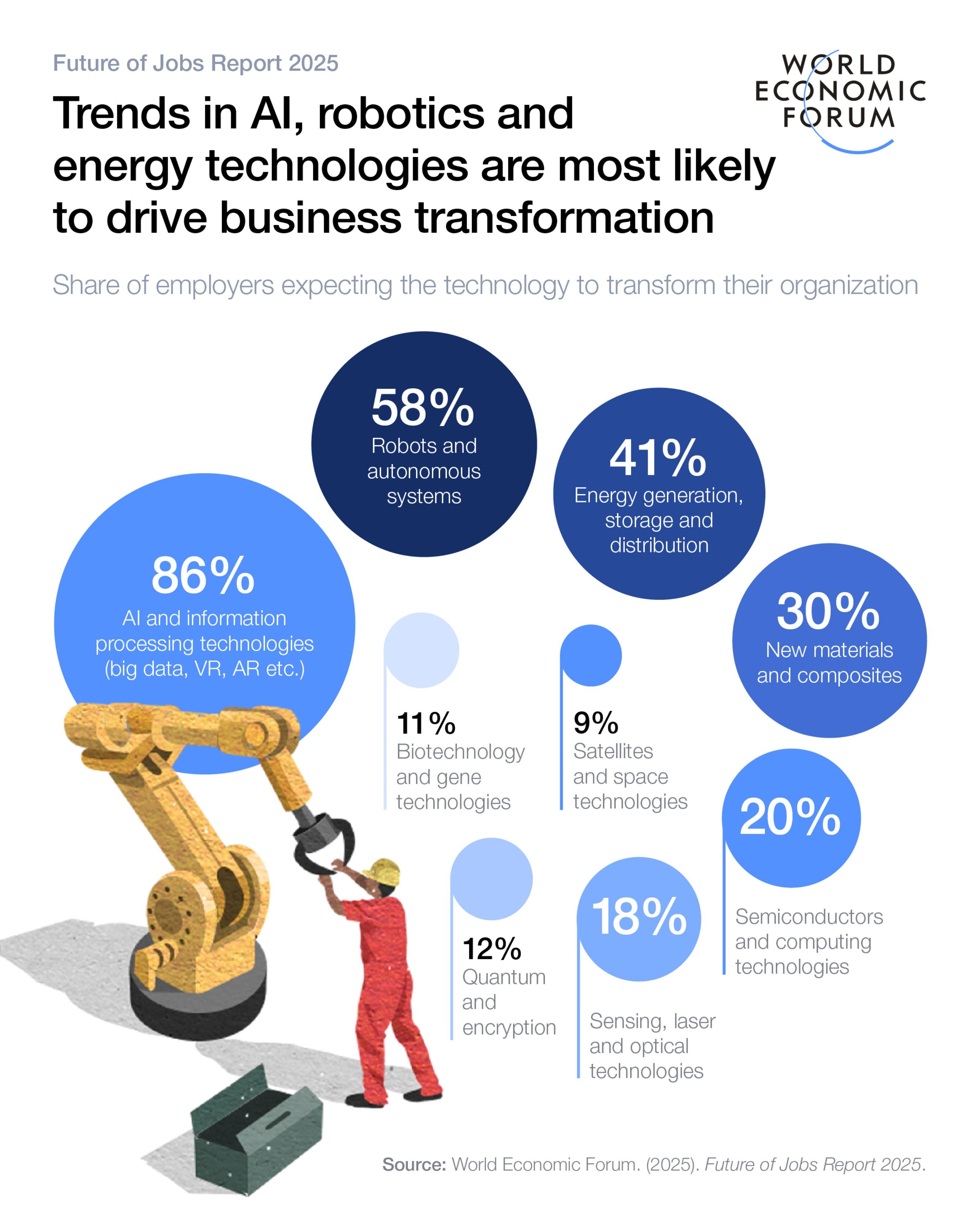 AI And The Future Of Work: The Big Shifts