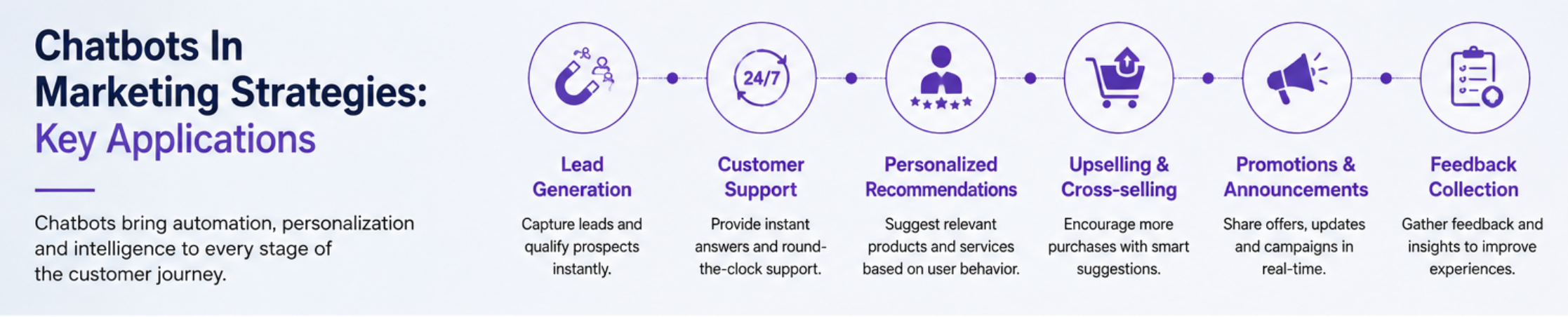Chatbots In Marketing Strategies: Key Applications