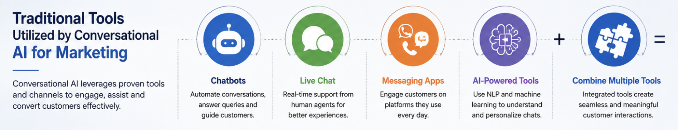 Traditional Tools Utilized by Conversational AI for Marketing