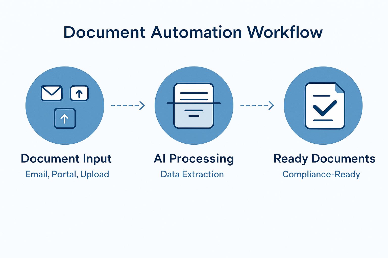 Understanding AI Document Automation