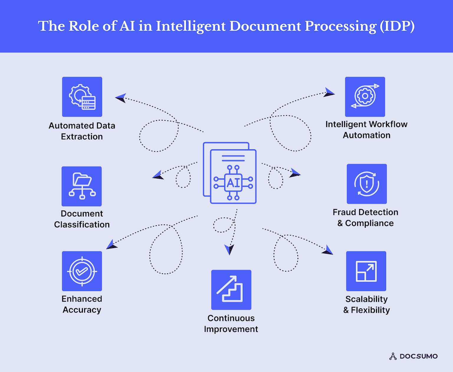 Key Features of AI Document Automation Tools