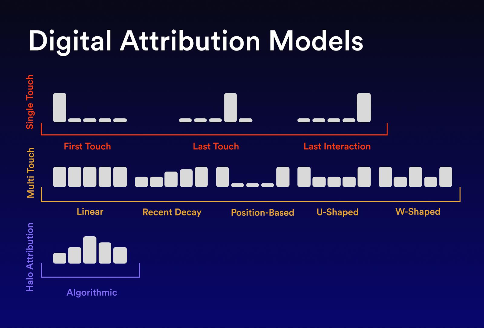 Choosing The Right Attribution Model For Your Business