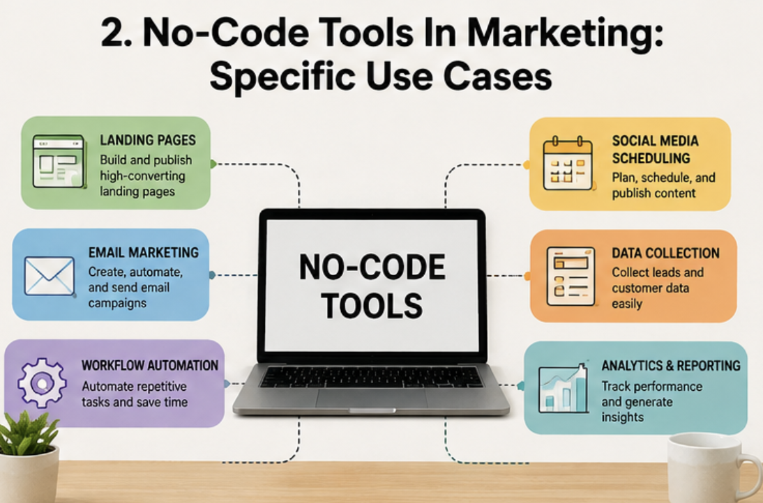 No-Code Tools In Marketing: Specific Use Cases