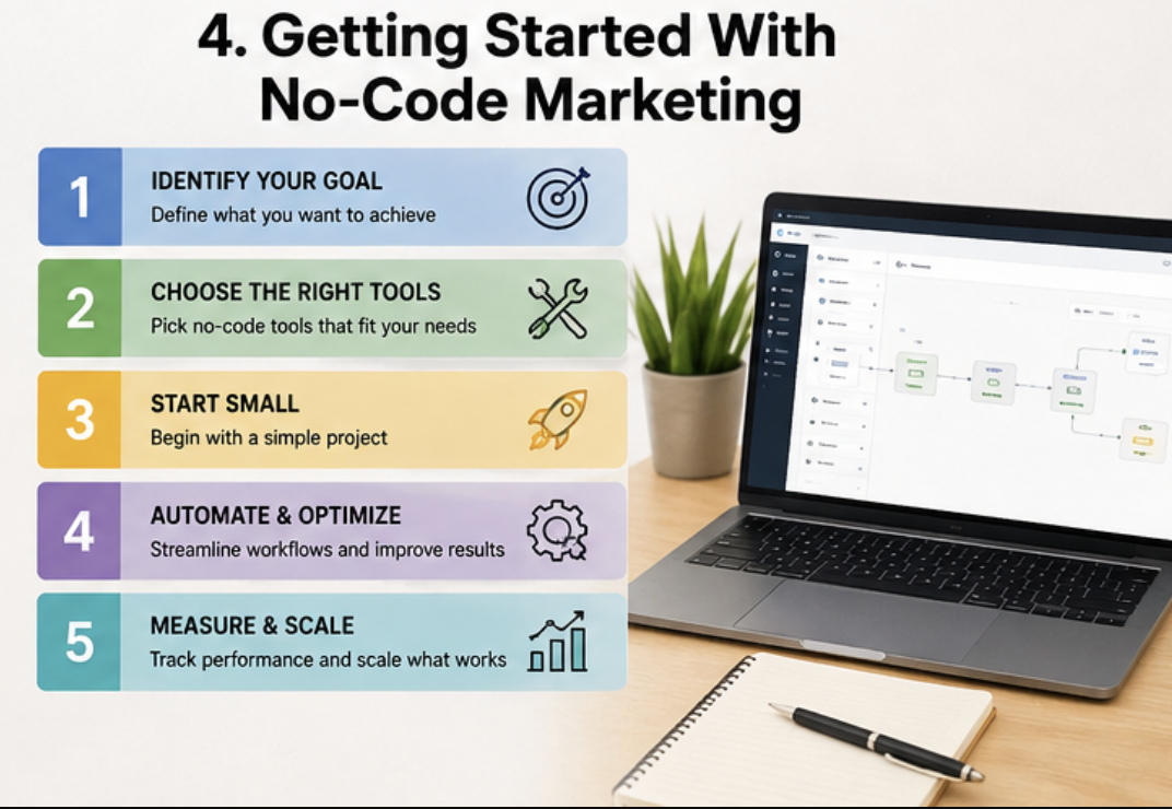 Getting Started With No-Code Marketing