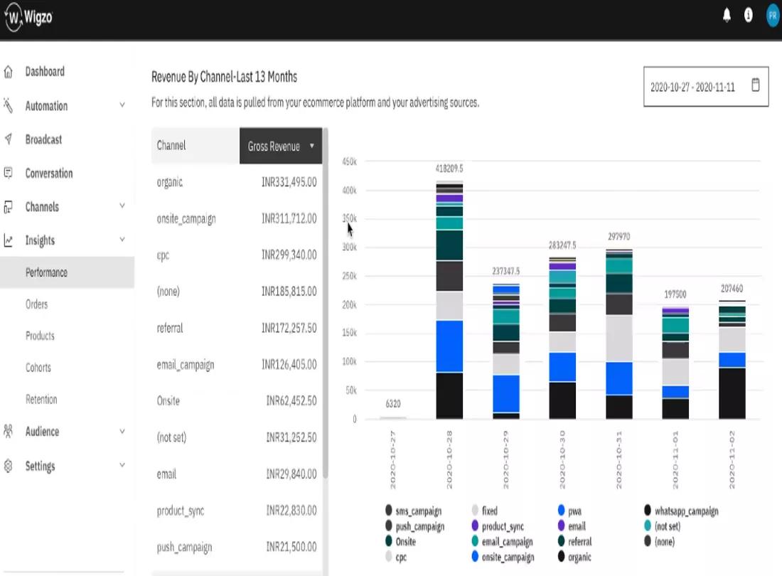 The Best Indian Marketing Automation Tools For 2025